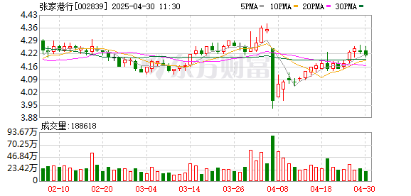 配资门户平台官网 张家港行一季度实现净利润5.62亿元