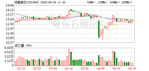 正规杠杆配资平台 戎美股份：2024年归母净利润增长25.95%