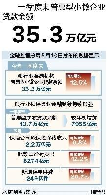 最大的股票配资公司 一季度末普惠型小微企业贷款余额35.3万亿元