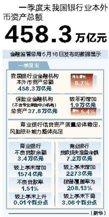 线上股票配资软件 一季度末我国银行业本外币资产总额458.3万亿元