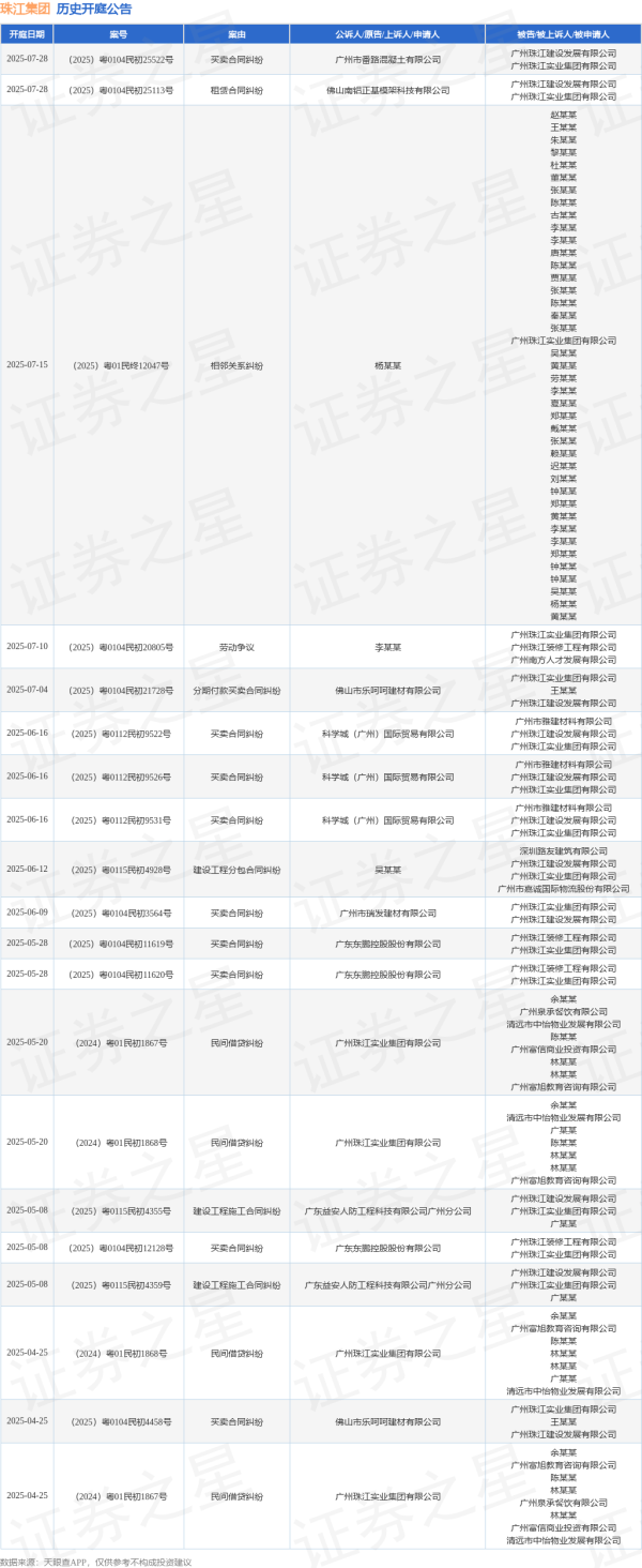 实盘配资 珠江集团作为被告/被上诉人的1起涉及建设工程分包合同纠纷的诉讼将于2025年6月12日开庭