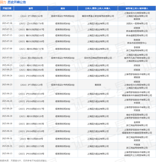 炒股配资平台官网 回力作为原告/上诉人的1起涉及侵害商标权纠纷的诉讼将于2025年6月12日开庭
