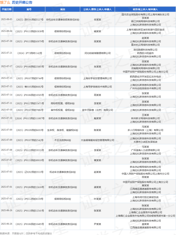 炒股配资理财 饿了么作为被告/被上诉人的1起涉及健康权纠纷的诉讼将于2025年6月18日开庭